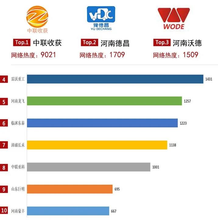 2021上半年農(nóng)機行業(yè)網(wǎng)絡(luò)關(guān)注度發(fā)布,中聯(lián)收獲主打產(chǎn)品均上榜!